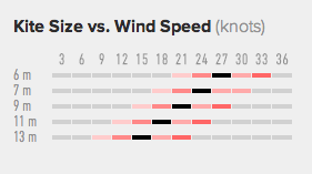 best GP 2015 wind range