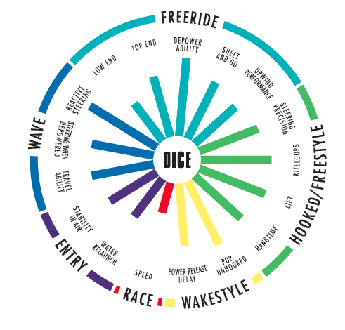 kite characteristics north dice 2015